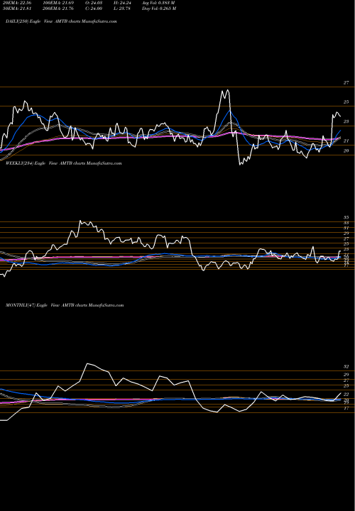 Trend of Mercantil Bank AMTB TrendLines Mercantil Bank Holding Corporation AMTB share USA Stock Exchange 