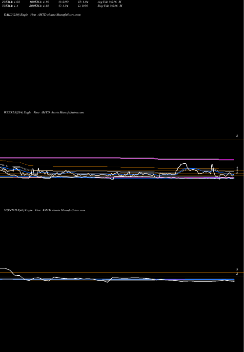 Trend of Td Ameritrade AMTD TrendLines TD Ameritrade Holding Corporation AMTD share USA Stock Exchange 