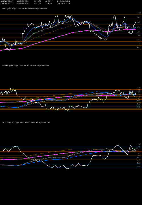 Trend of American Woodmark AMWD TrendLines American Woodmark Corporation AMWD share USA Stock Exchange 