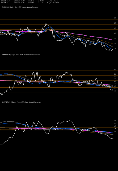 Trend of America Movil AMX TrendLines America Movil, S.A.B. De C.V. AMX share USA Stock Exchange 