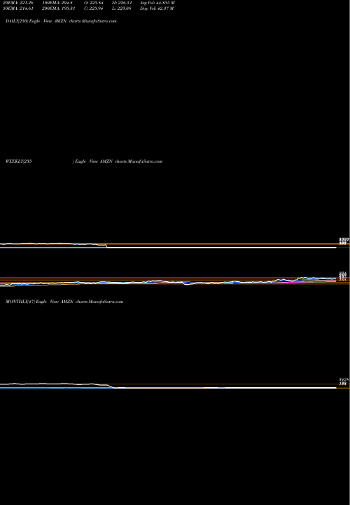 Trend of Amazon Com AMZN TrendLines Amazon.com, Inc. AMZN share USA Stock Exchange 