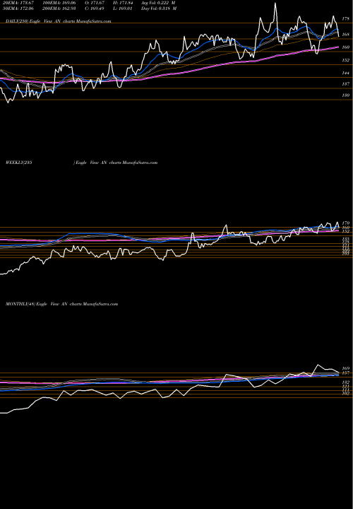 Trend of Autonation Inc AN TrendLines AutoNation, Inc. AN share USA Stock Exchange 