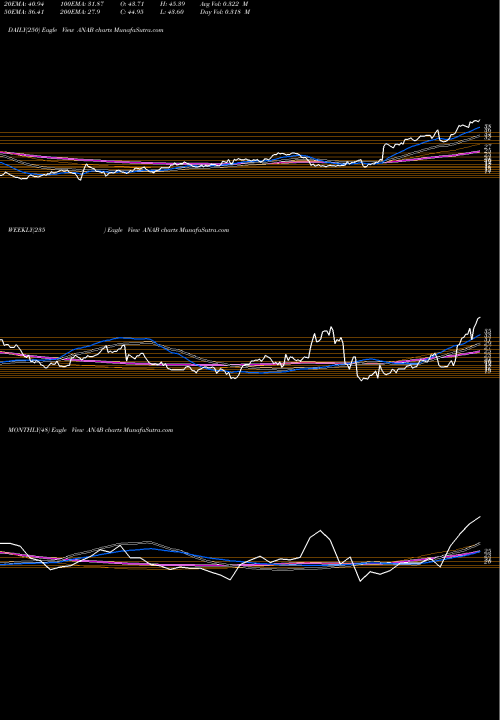 Trend of Anaptysbio Inc ANAB TrendLines AnaptysBio, Inc. ANAB share USA Stock Exchange 