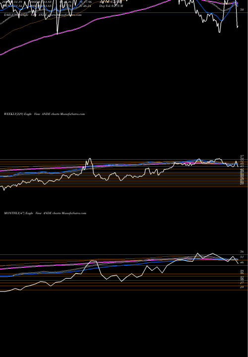 Trend of Andersons Inc ANDE TrendLines The Andersons, Inc. ANDE share USA Stock Exchange 