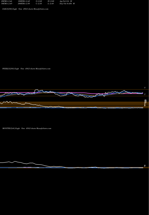 Trend of Angi Homeservices ANGI TrendLines ANGI Homeservices Inc. ANGI share USA Stock Exchange 