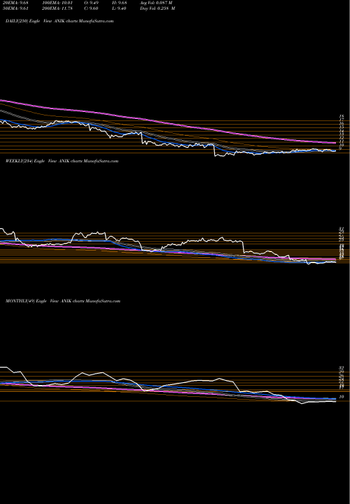 Trend of Anika Therapeutics ANIK TrendLines Anika Therapeutics Inc. ANIK share USA Stock Exchange 
