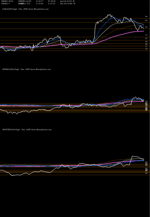 Trend of Ani Pharmaceuticals ANIP TrendLines ANI Pharmaceuticals, Inc. ANIP share USA Stock Exchange 