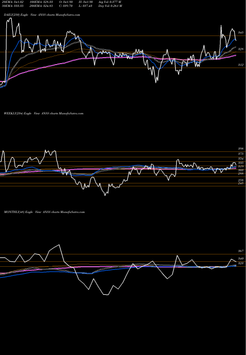 Trend of Ansys Inc ANSS TrendLines ANSYS, Inc. ANSS share USA Stock Exchange 