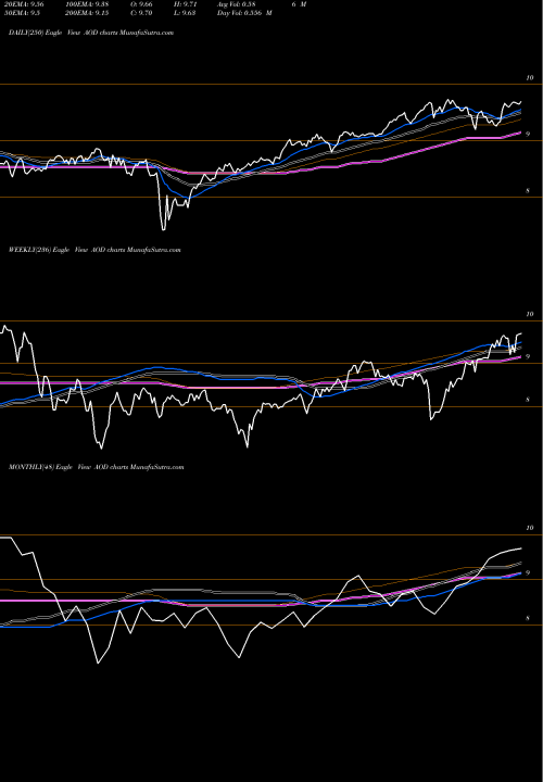 Trend of Aberdeen Total AOD TrendLines Aberdeen Total Dynamic Dividend Fund AOD share USA Stock Exchange 