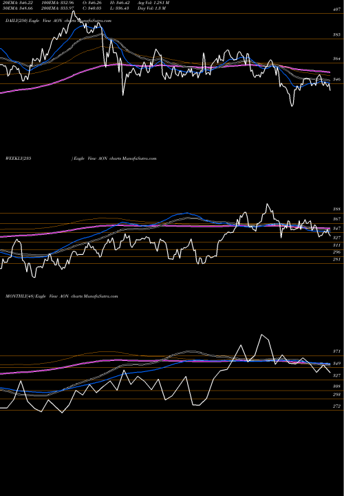 Trend of Aon Plc AON TrendLines Aon Plc AON share USA Stock Exchange 