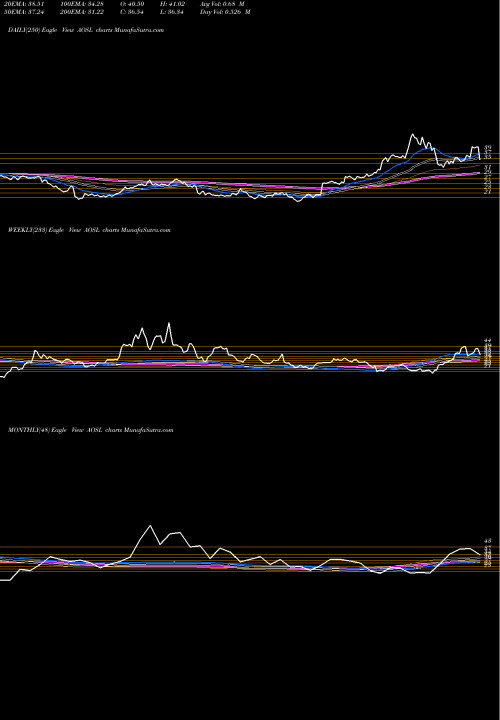 Trend of Alpha And AOSL TrendLines Alpha And Omega Semiconductor Limited AOSL share USA Stock Exchange 