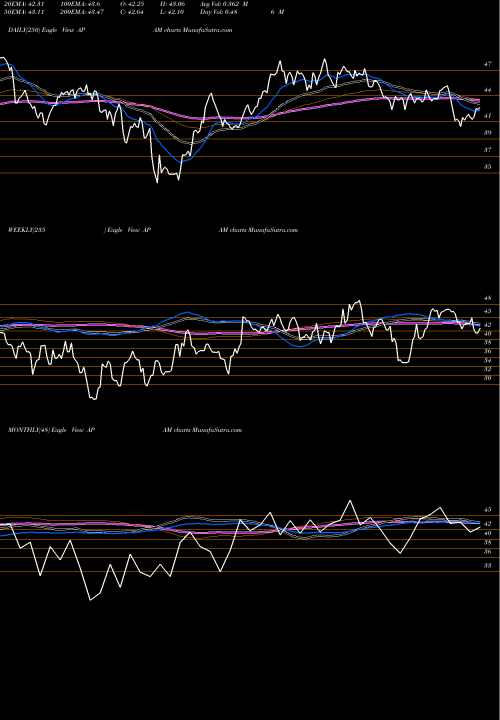 Trend of Artisan Partners APAM TrendLines Artisan Partners Asset Management Inc. APAM share USA Stock Exchange 