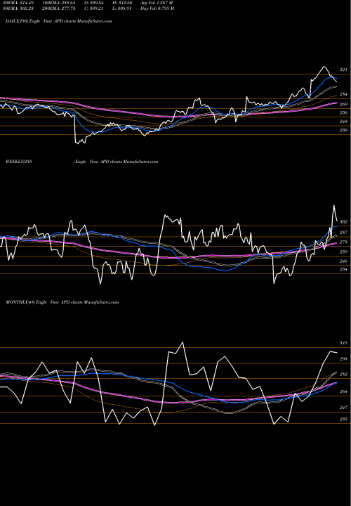 Trend of Air Products APD TrendLines Air Products And Chemicals, Inc. APD share USA Stock Exchange 