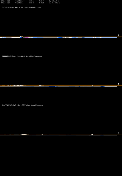 Trend of Applied Dna APDN TrendLines Applied DNA Sciences Inc APDN share USA Stock Exchange 