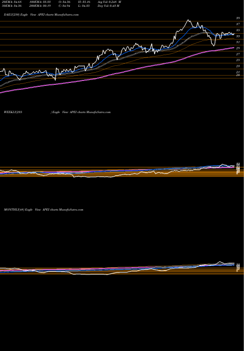 Trend of American Public APEI TrendLines American Public Education, Inc. APEI share USA Stock Exchange 