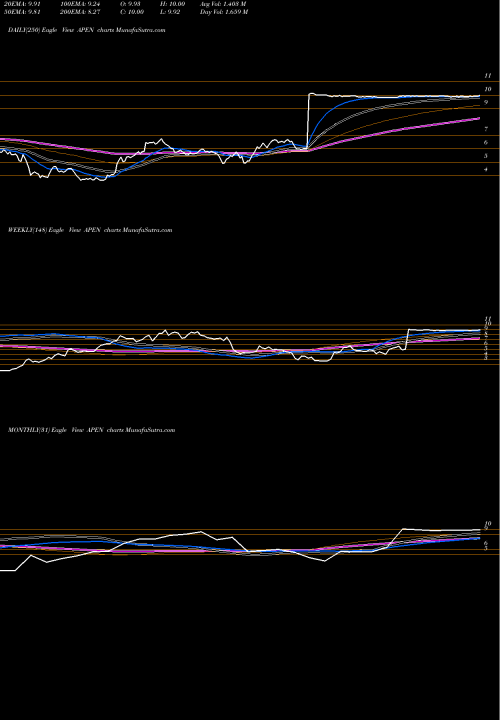 Trend of Apollo Endosurgery APEN TrendLines Apollo Endosurgery, Inc. APEN share USA Stock Exchange 