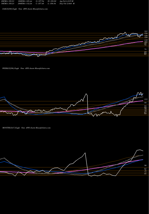 Trend of Amphenol Corporation APH TrendLines Amphenol Corporation APH share USA Stock Exchange 