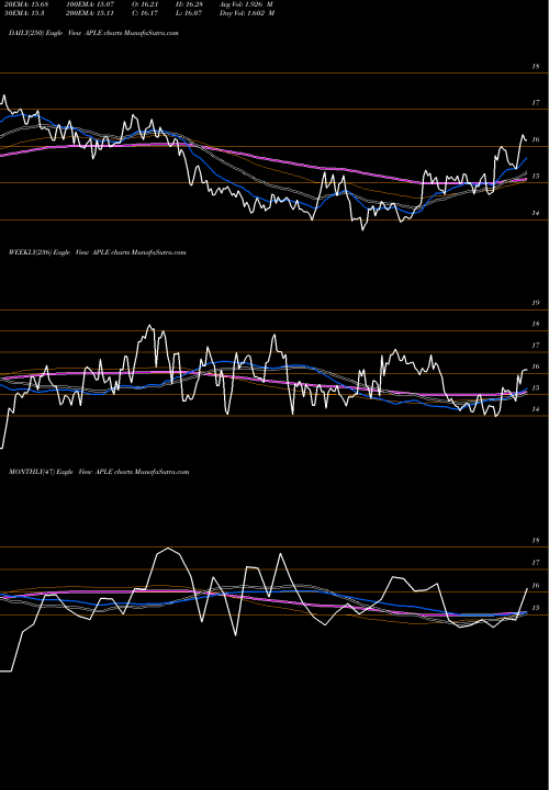 Trend of Apple Hospitality APLE TrendLines Apple Hospitality REIT, Inc. APLE share USA Stock Exchange 