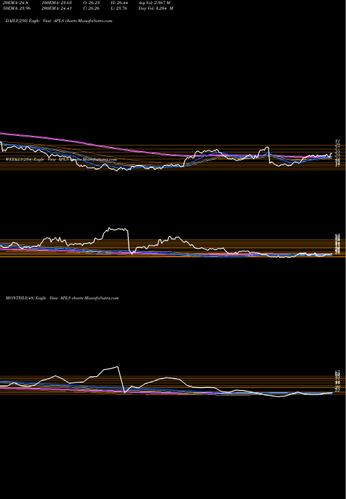 Trend of Apellis Pharmaceuticals APLS TrendLines Apellis Pharmaceuticals, Inc. APLS share USA Stock Exchange 