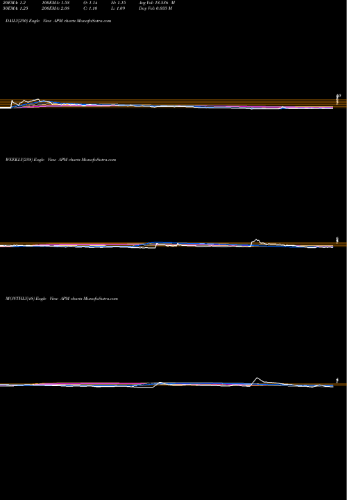 Trend of Aptorum Group APM TrendLines Aptorum Group Limited APM share USA Stock Exchange 