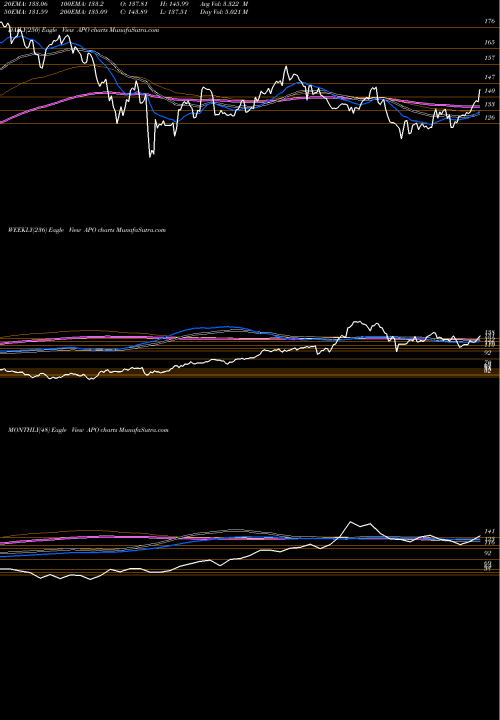 Trend of Apollo Global APO TrendLines Apollo Global Management, LLC APO share USA Stock Exchange 
