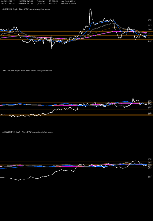 Trend of Appfolio Inc APPF TrendLines AppFolio, Inc. APPF share USA Stock Exchange 