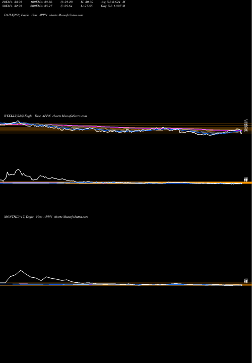 Trend of Appian Corporation APPN TrendLines Appian Corporation APPN share USA Stock Exchange 