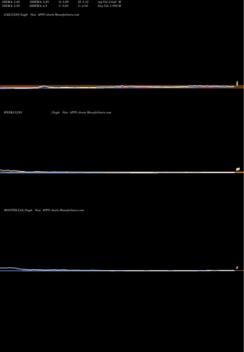 Trend of Digital Turbine APPS TrendLines Digital Turbine, Inc. APPS share USA Stock Exchange 