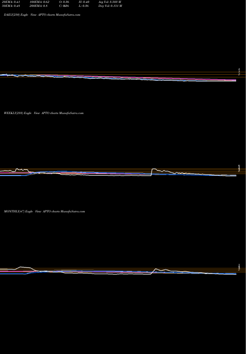 Trend of Aptose Biosciences APTO TrendLines Aptose Biosciences, Inc. APTO share USA Stock Exchange 