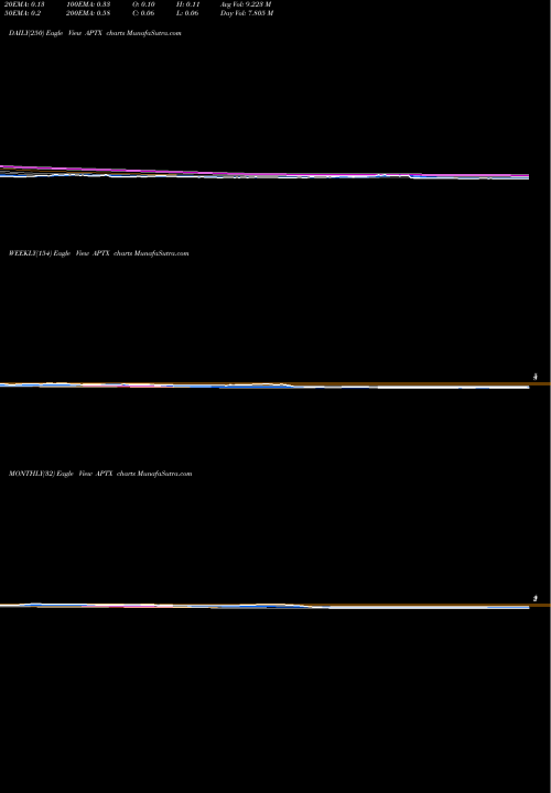 Trend of Aptinyx Inc APTX TrendLines Aptinyx Inc. APTX share USA Stock Exchange 