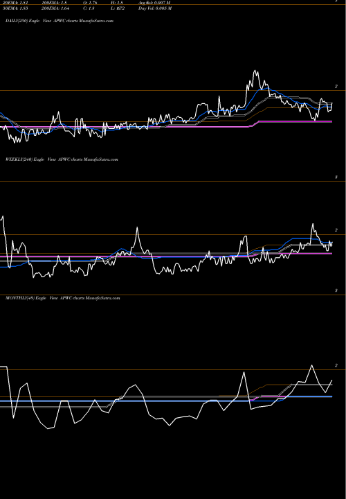 Trend of Asia Pacific APWC TrendLines Asia Pacific Wire & Cable Corporation Limited APWC share USA Stock Exchange 