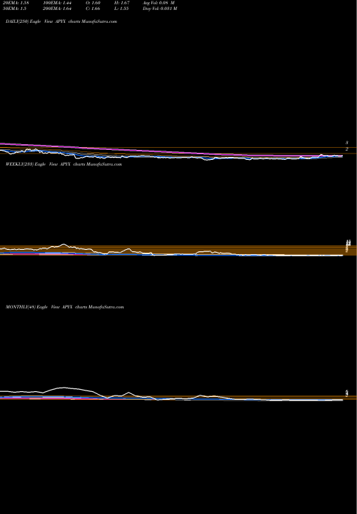Trend of Apyx Medical APYX TrendLines Apyx Medical Corporation APYX share USA Stock Exchange 