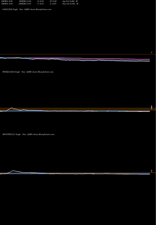 Trend of Aqua Metals AQMS TrendLines Aqua Metals, Inc. AQMS share USA Stock Exchange 