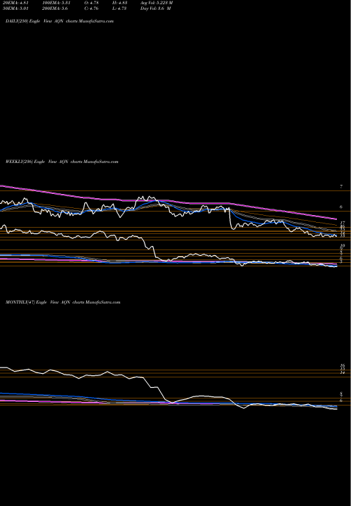 Trend of Algonquin Power AQN TrendLines Algonquin Power & Utilities Corp. AQN share USA Stock Exchange 