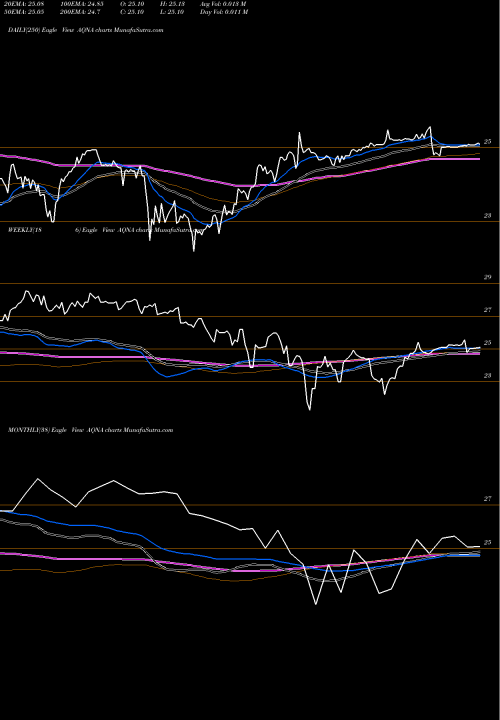Trend of Algonquin Power AQNA TrendLines Algonquin Power & Utilities Corp. AQNA share USA Stock Exchange 