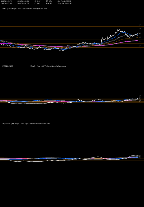 Trend of Aquestive Therapeutics AQST TrendLines Aquestive Therapeutics, Inc. AQST share USA Stock Exchange 