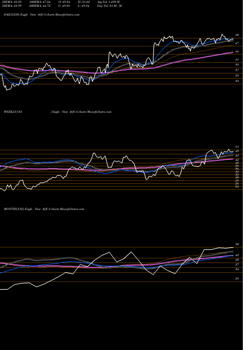 Trend of Evoqua Water AQUA TrendLines Evoqua Water Technologies Corp. AQUA share USA Stock Exchange 