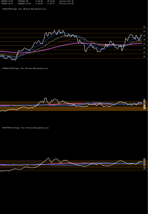 Trend of Antero Resources AR TrendLines Antero Resources Corporation AR share USA Stock Exchange 