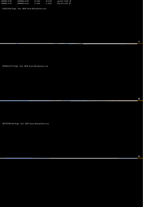 Trend of Aravive Inc ARAV TrendLines Aravive, Inc. ARAV share USA Stock Exchange 