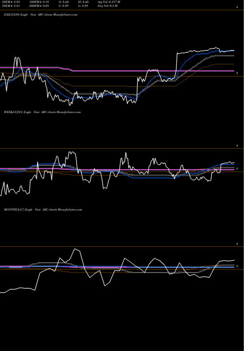 Trend of Arc Document ARC TrendLines ARC Document Solutions, Inc. ARC share USA Stock Exchange 