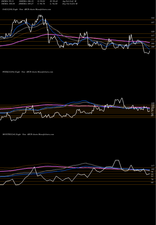 Trend of Arcbest Corporation ARCB TrendLines ArcBest Corporation ARCB share USA Stock Exchange 