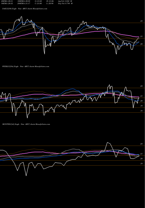 Trend of Ares Capital ARCC TrendLines Ares Capital Corporation ARCC share USA Stock Exchange 