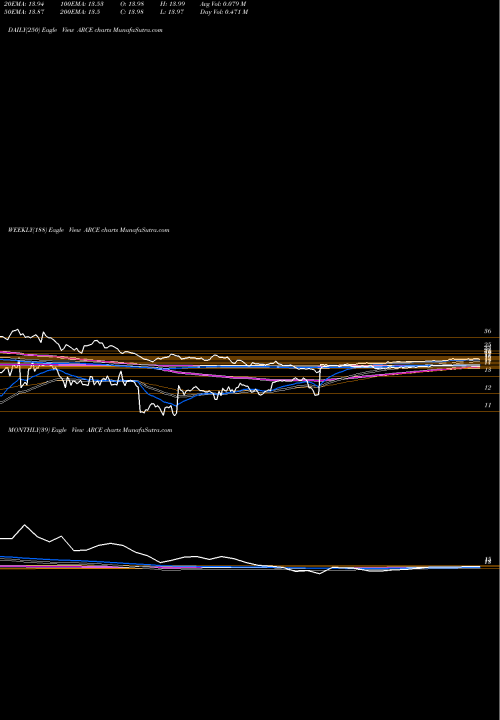 Trend of Arco Platform ARCE TrendLines Arco Platform Limited ARCE share USA Stock Exchange 