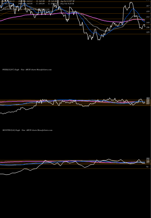 Trend of Arch Coal ARCH TrendLines Arch Coal, Inc. ARCH share USA Stock Exchange 