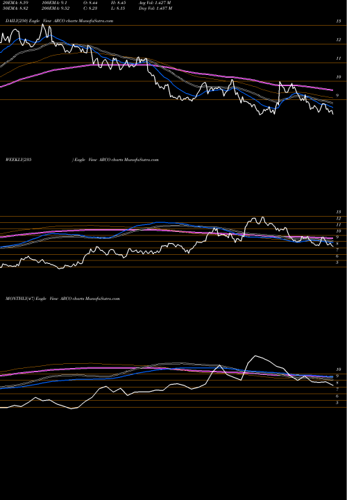 Trend of Arcos Dorados ARCO TrendLines Arcos Dorados Holdings Inc. ARCO share USA Stock Exchange 