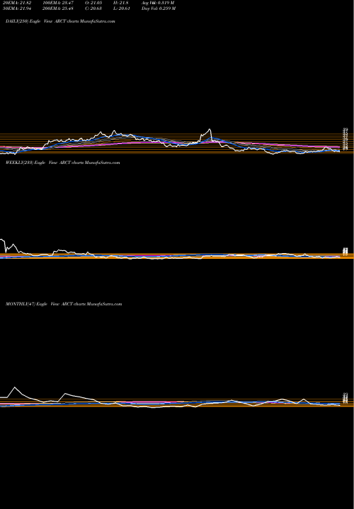 Trend of Arcturus Therapeutics ARCT TrendLines Arcturus Therapeutics Ltd. ARCT share USA Stock Exchange 