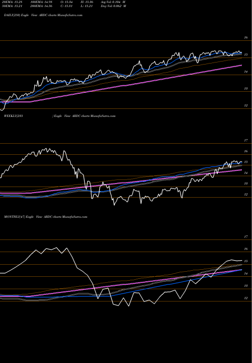 Trend of Ares Dynamic ARDC TrendLines Ares Dynamic Credit Allocation Fund, Inc. ARDC share USA Stock Exchange 