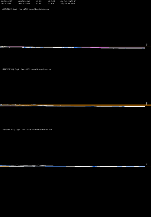 Trend of Aridis Pharmaceuticals ARDS TrendLines Aridis Pharmaceuticals Inc. ARDS share USA Stock Exchange 