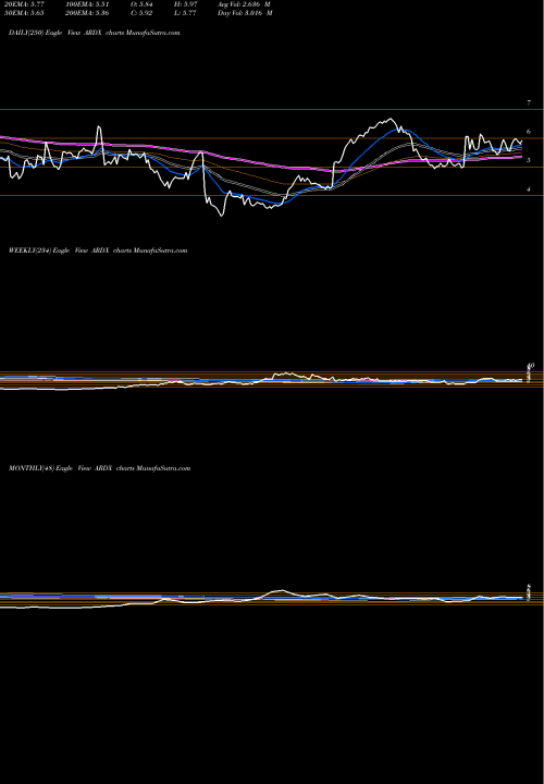 Trend of Ardelyx Inc ARDX TrendLines Ardelyx, Inc. ARDX share USA Stock Exchange 
