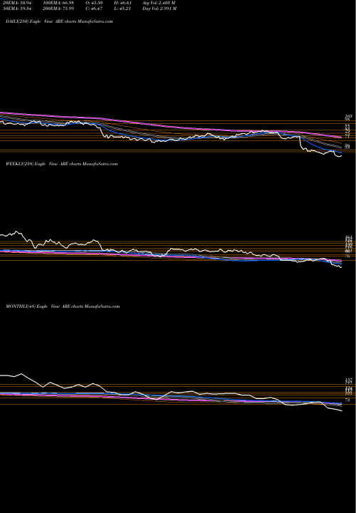 Trend of Alexandria Real ARE TrendLines Alexandria Real Estate Equities, Inc. ARE share USA Stock Exchange 